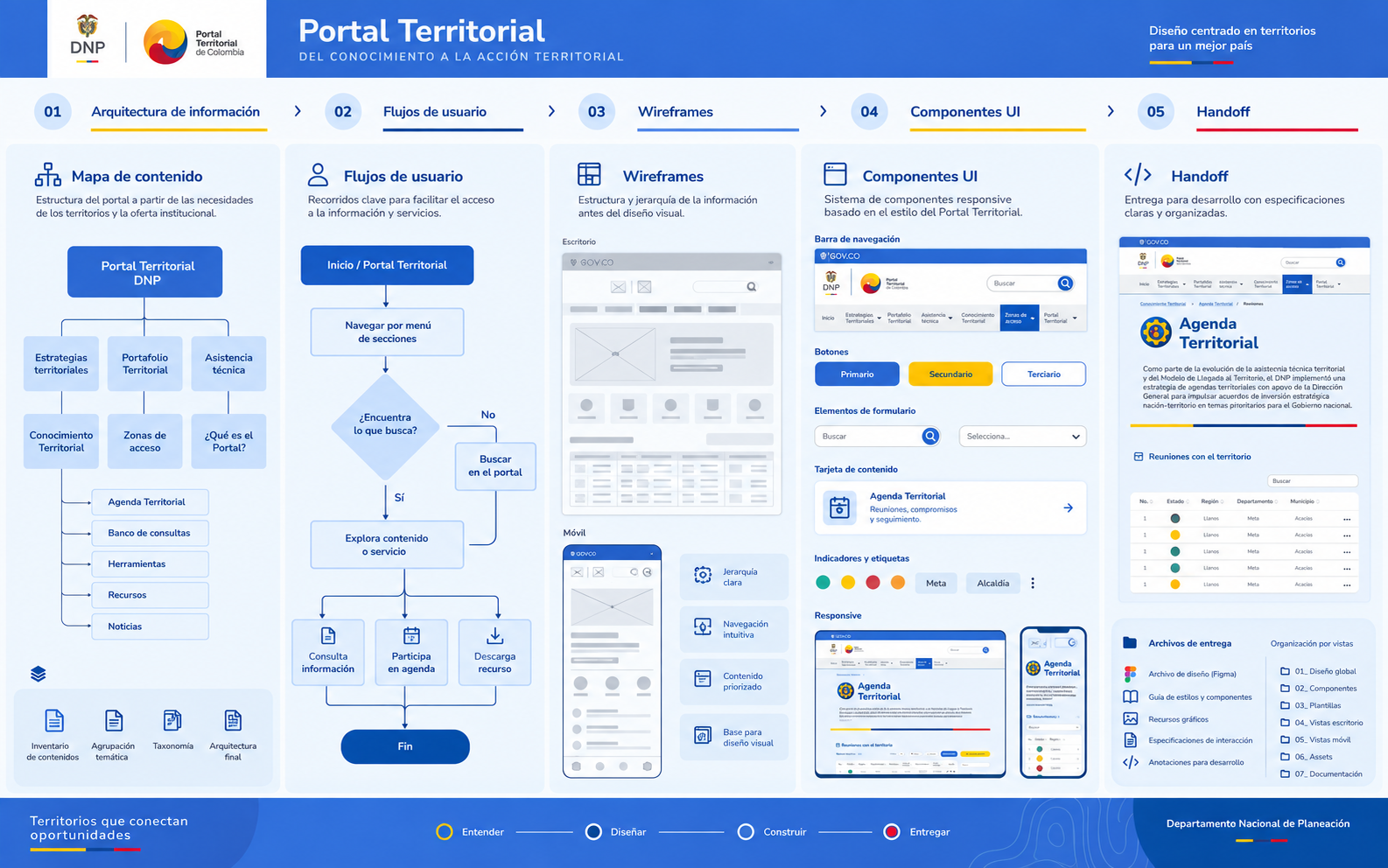 Portal Territorial UX development process from information architecture to responsive UI handoff